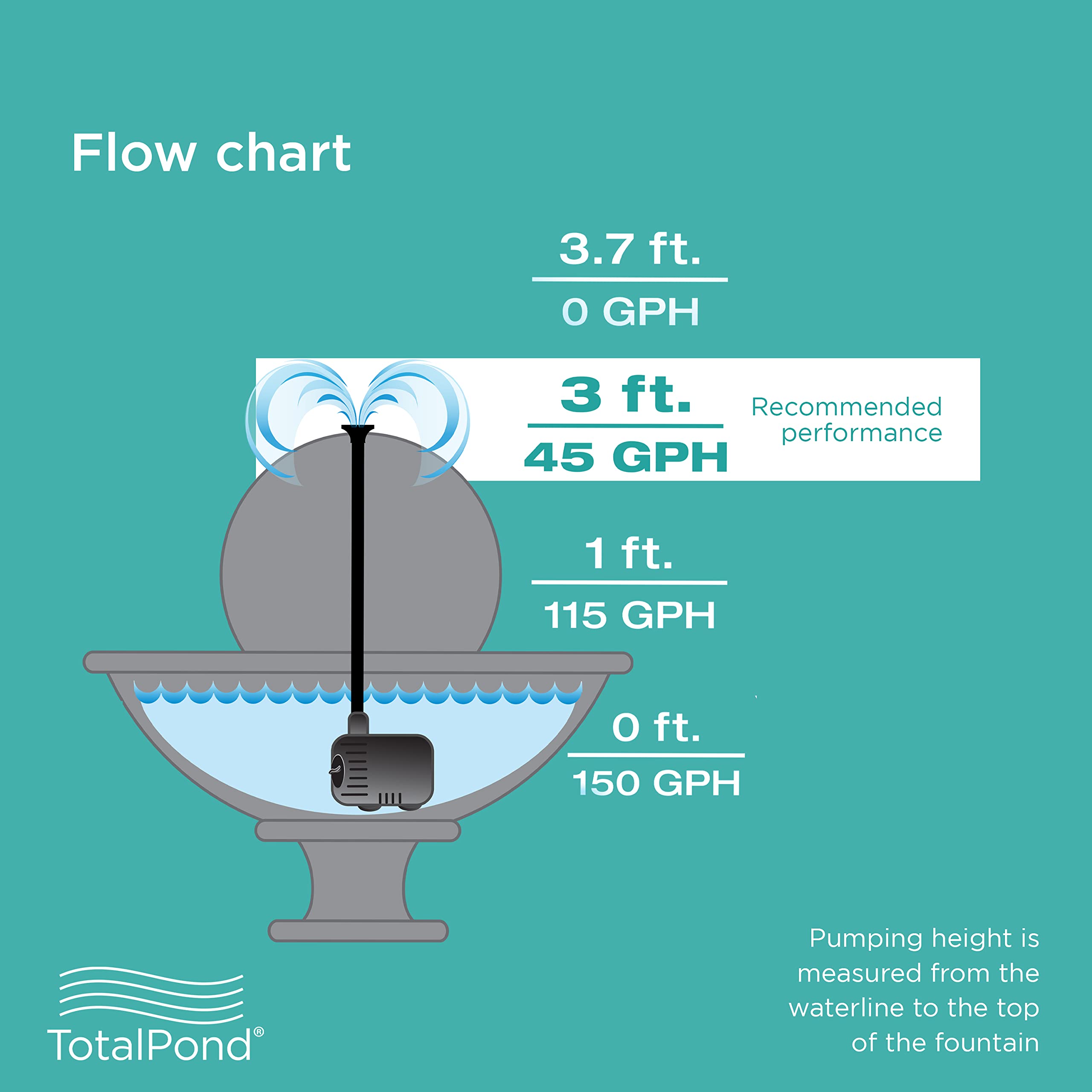 TotalPond 140 GPH pump in action showing steady flow in a mid-sized feature.