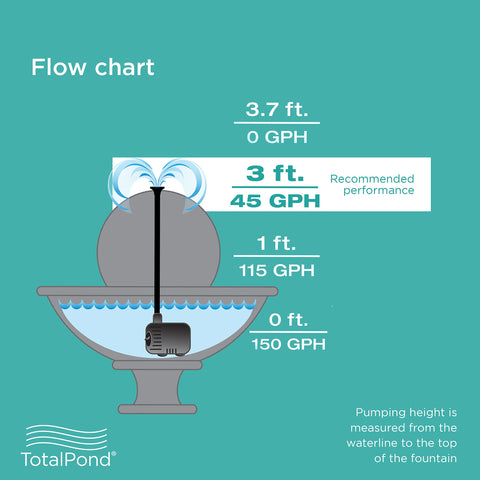 TotalPond 140 GPH pump in action showing steady flow in a mid-sized feature.