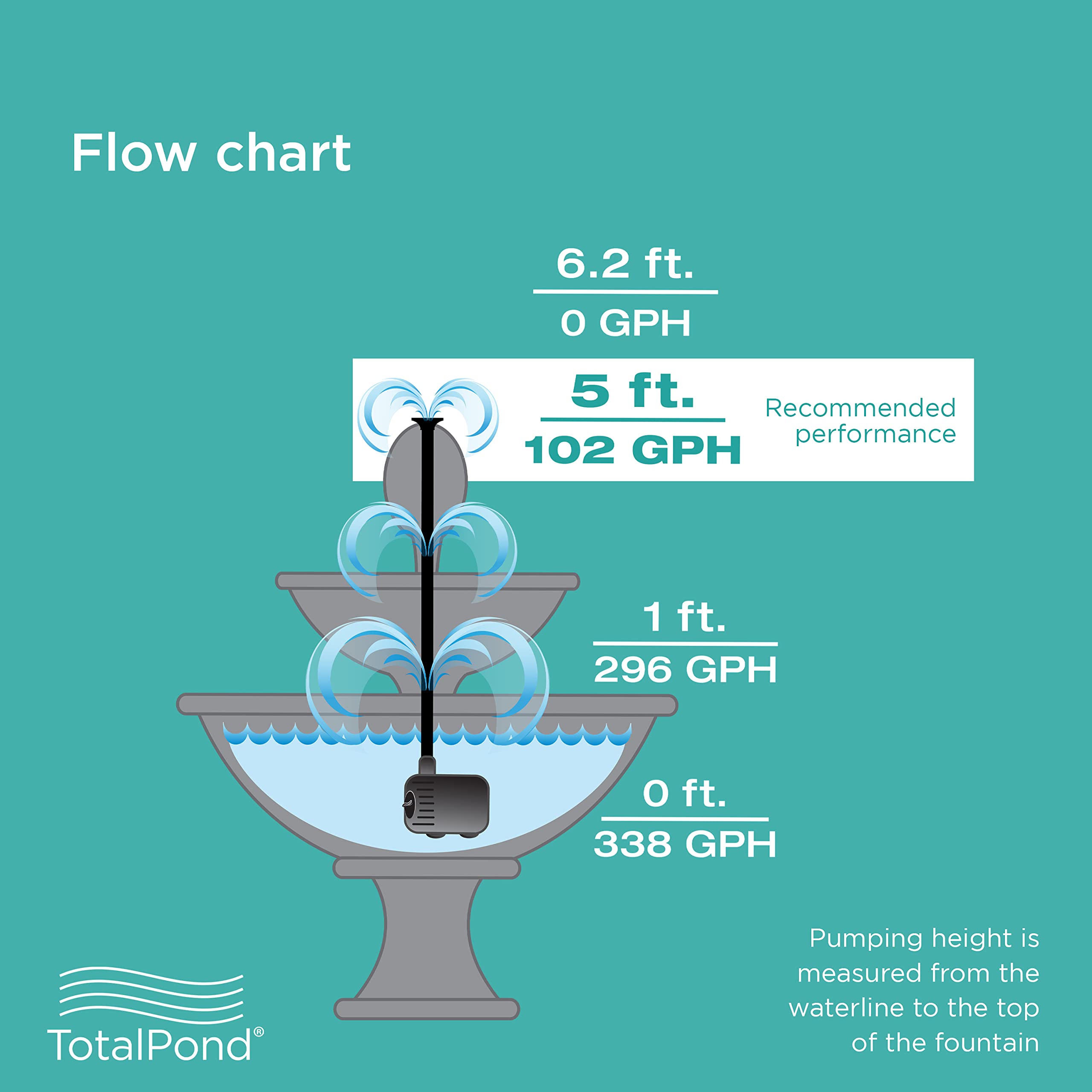 TotalPond 300 GPH fountain pump cord length shows 16-foot power reach.