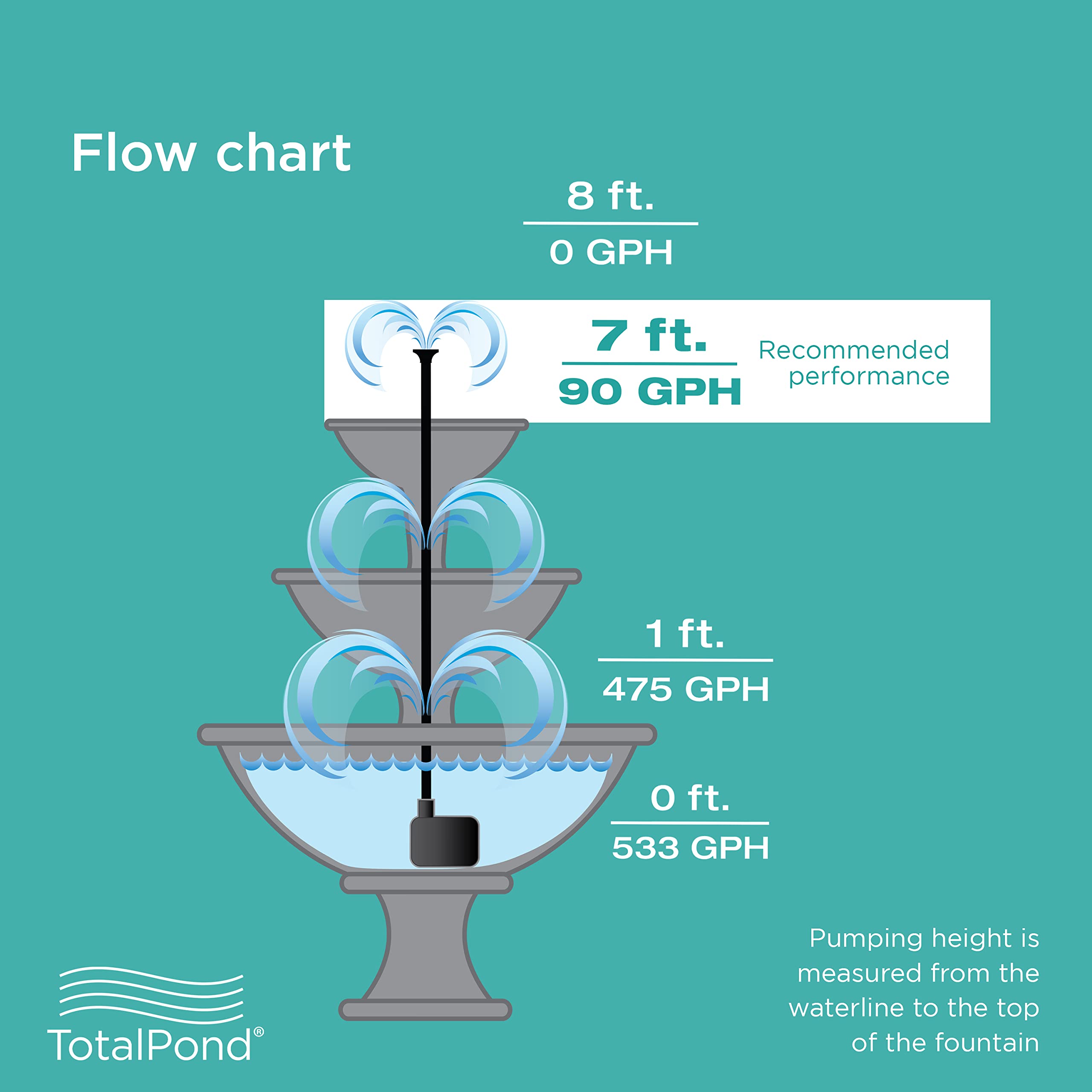 TotalPond 500 GPH pump delivers smooth water flow with easy installation.