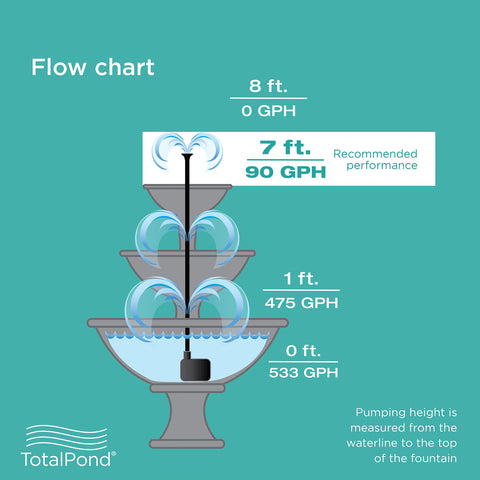 TotalPond 500 GPH pump delivers smooth water flow with easy installation.