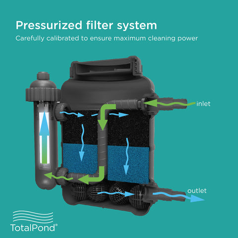 TotalPond coarse filter captures larger debris for easier pond maintenance.