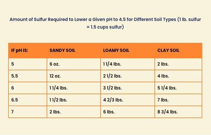 True Organic Prilled Sulfur soil-test-before-application supports timely, effective use
