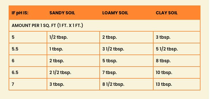 True Organic Soil Acidifier spread on soil demonstrates even distribution for pH adjustment