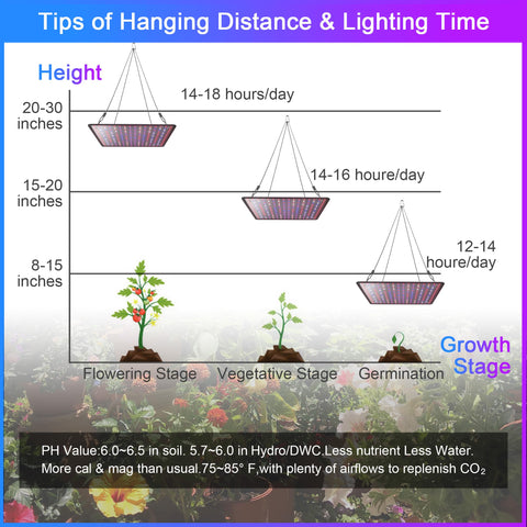 Uallhome LED grow light panel bloom-stage illumination helps dense flowering