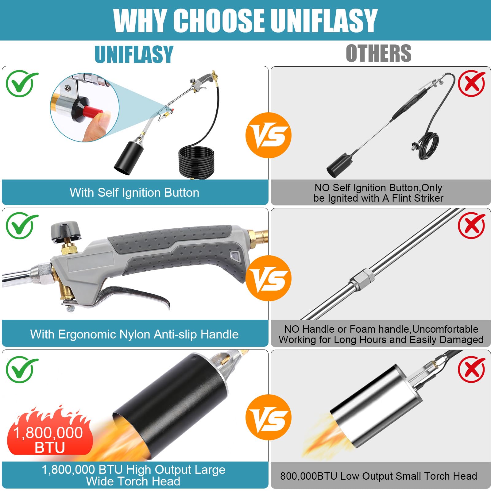 Uniflasy propane torch turbo trigger enables precise flame control.
