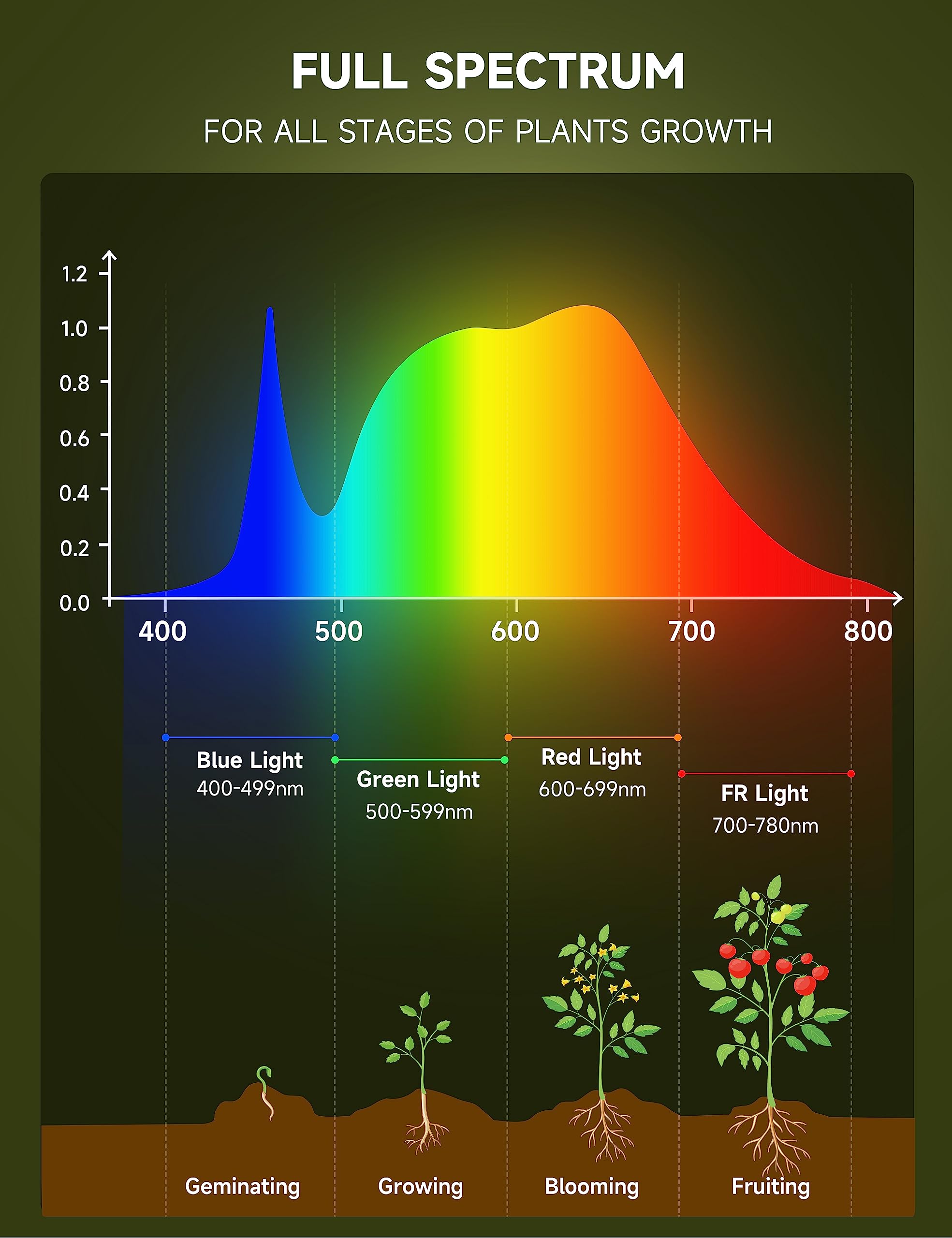 UNILAMPRO 9W A19 bulb demonstrating energy efficiency and 100W equivalent brightness for home gardens