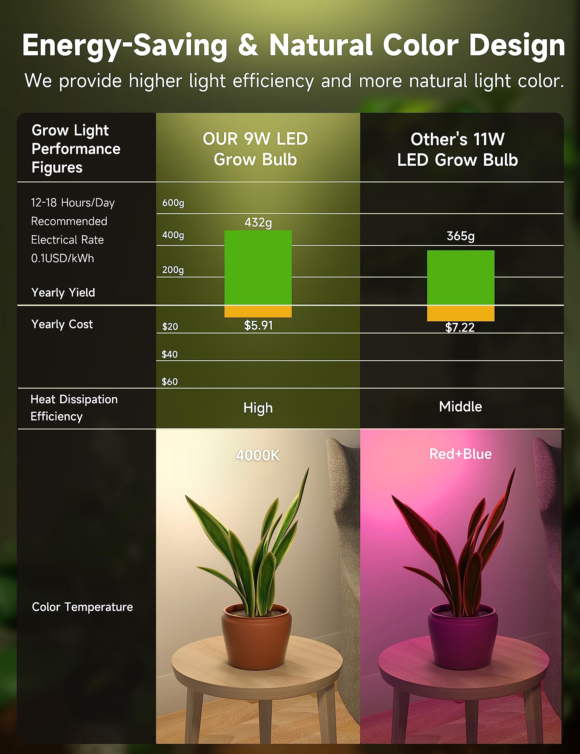 UNILAMPRO indoor-plant setup shows 240-degree glow for even coverage across leafy greens