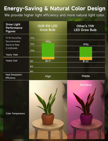 UNILAMPRO indoor-plant setup shows 240-degree glow for even coverage across leafy greens
