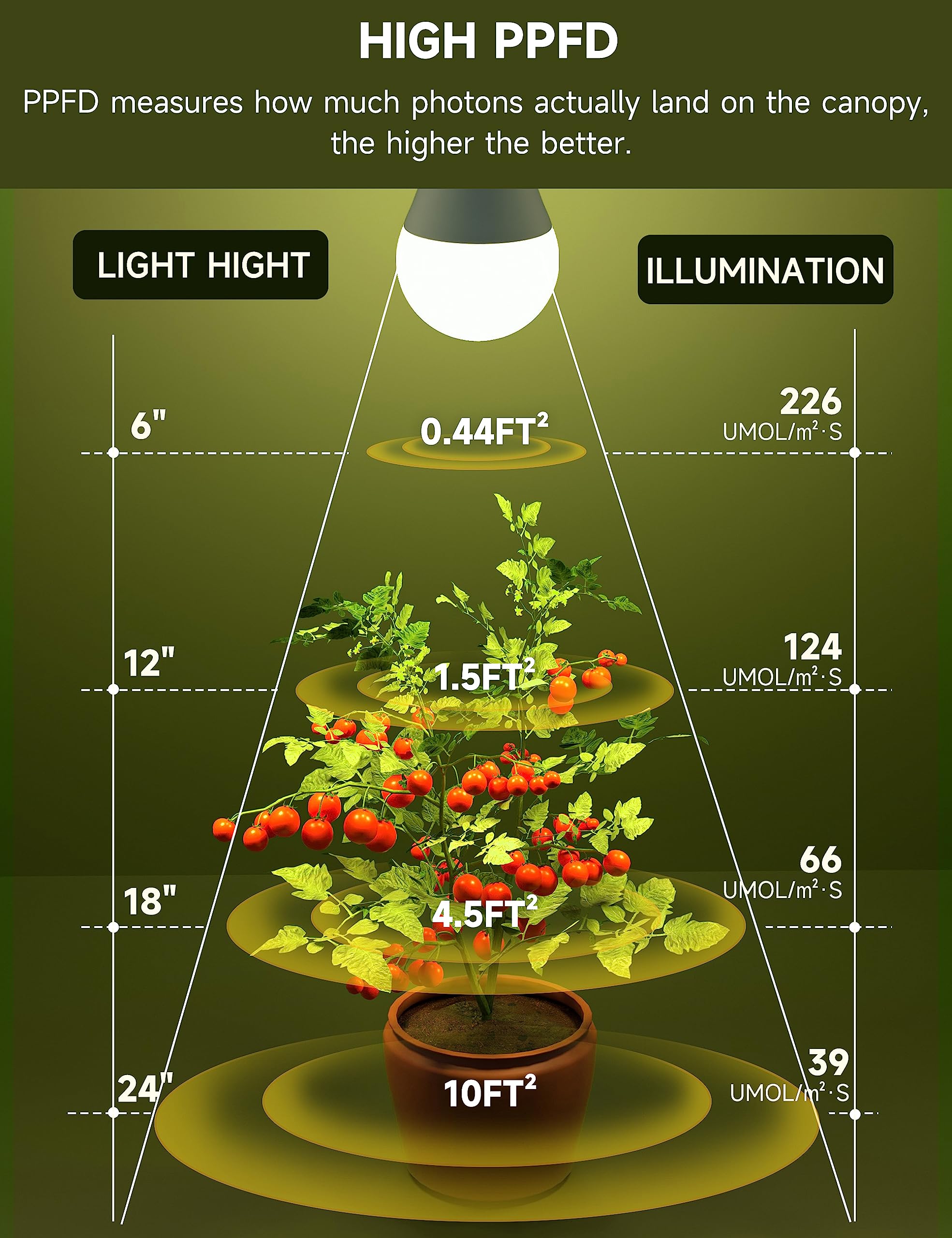 UNILAMPRO grow light bulb showcasing high transmittance and PPF25 output for plant vigor