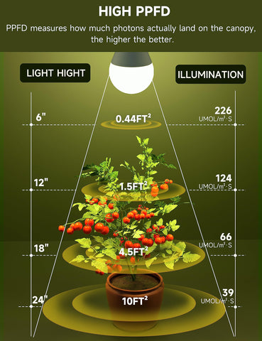 UNILAMPRO grow light bulb showcasing high transmittance and PPF25 output for plant vigor