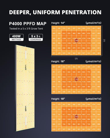 VIPARSPECTRA P4000 full-spectrum layout supports veg and bloom stages