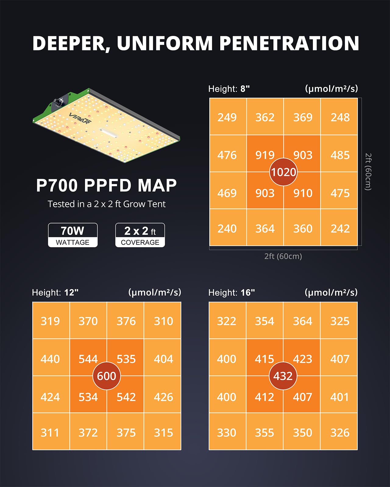 VIPARSPECTRA P700 dimmable 4-level control for different plant stages