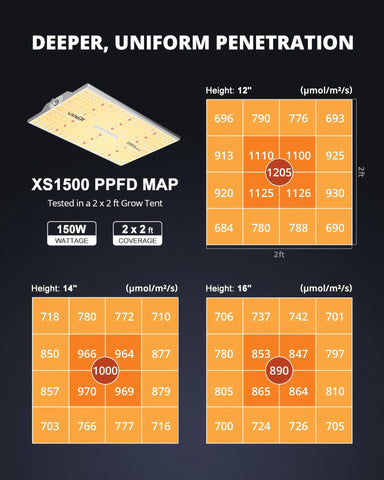 XS1500 energy saver at 150W with potential yield improvements