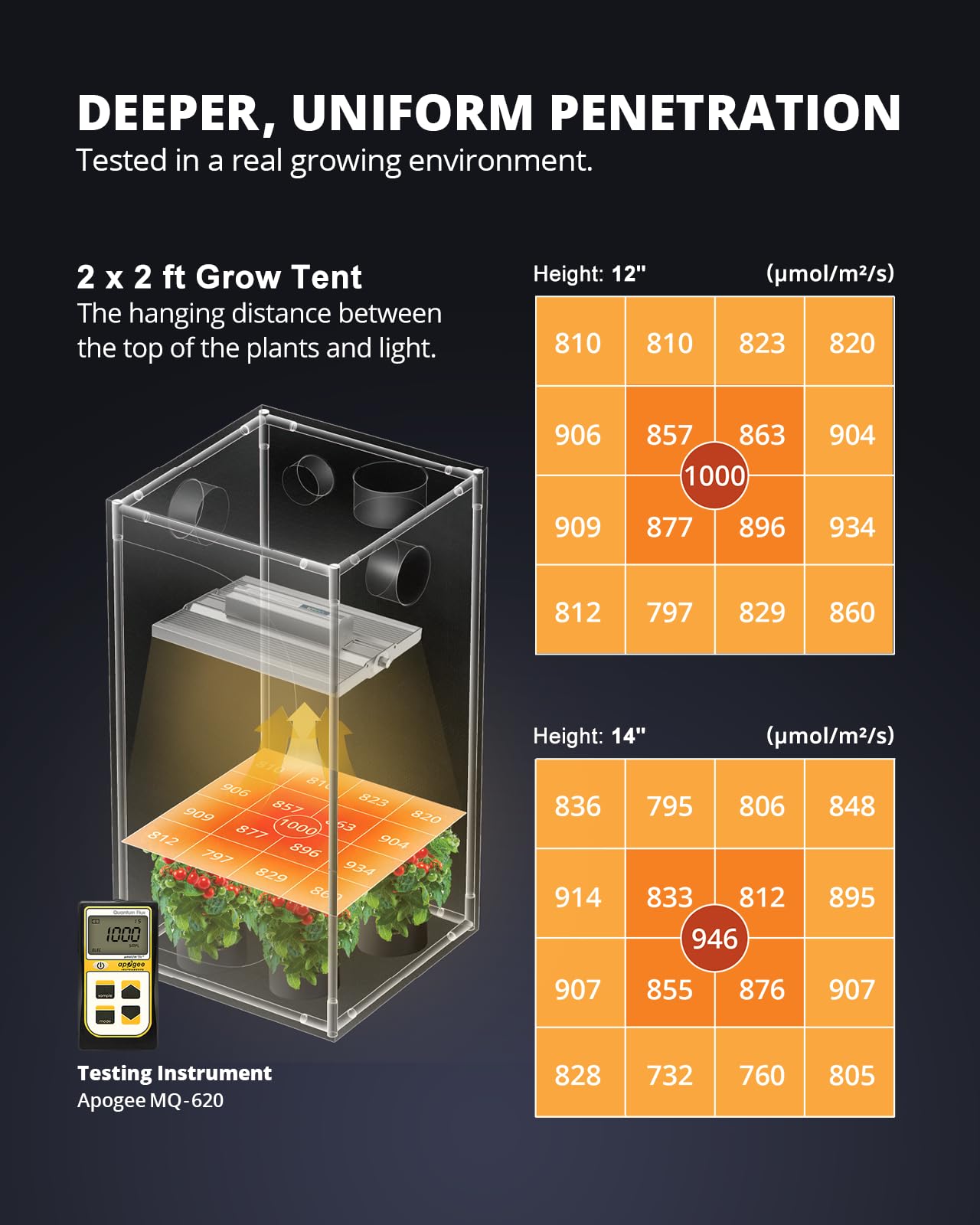 XS1500 Pro uses 150W for energy-efficient indoor lighting.