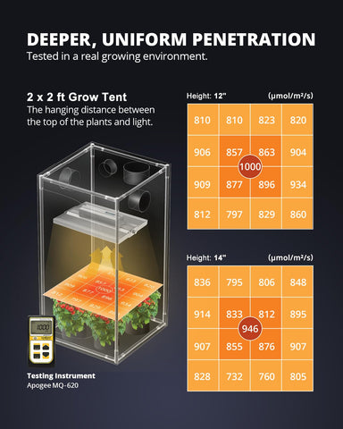 XS1500 Pro uses 150W for energy-efficient indoor lighting.
