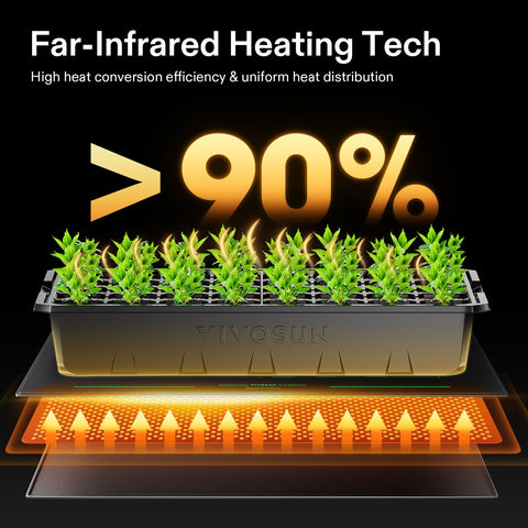 VIVOSUN far-infrared heating delivers gentle, even heat to roots