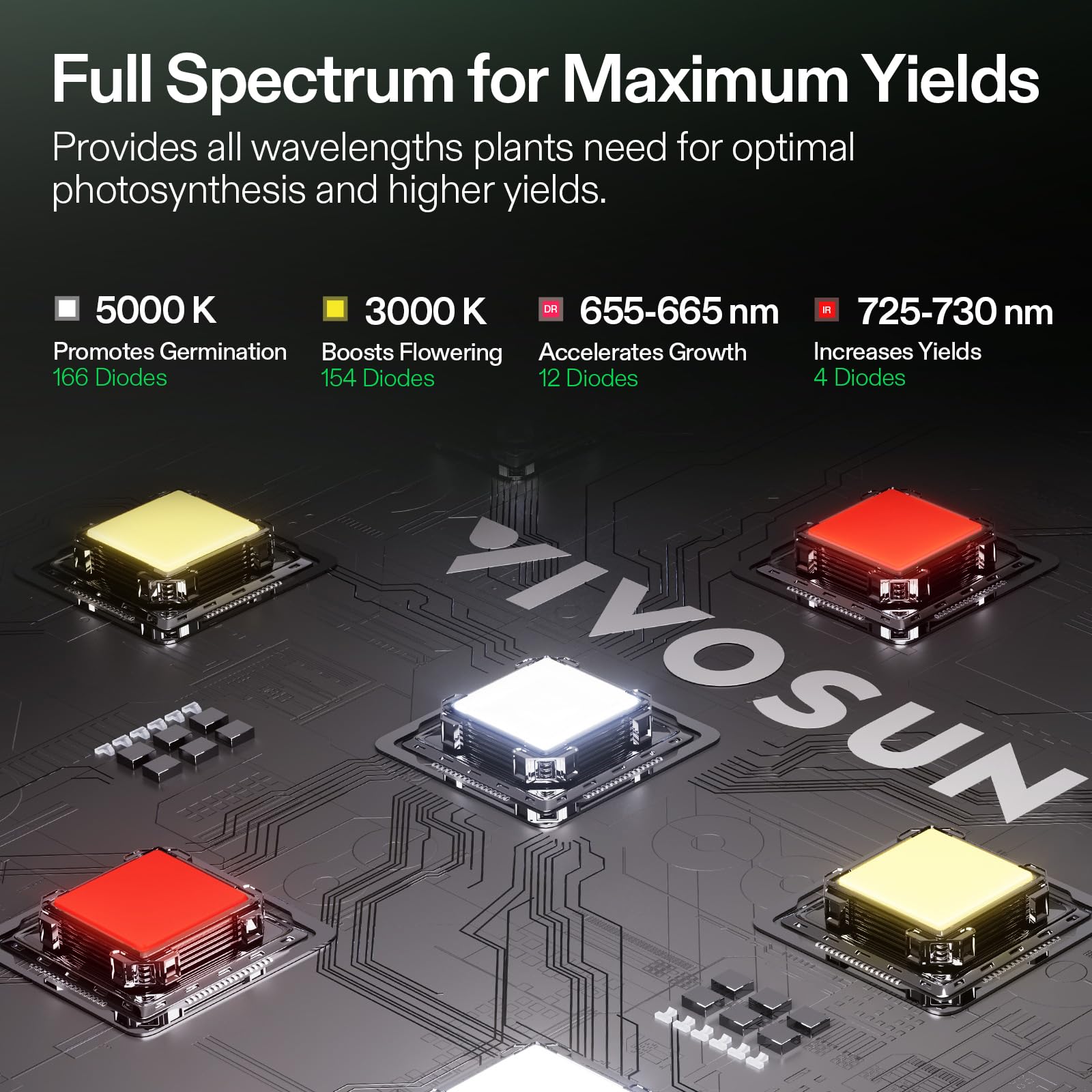 VIVOSUN GrowHub E42A+ controller centralizes device control.