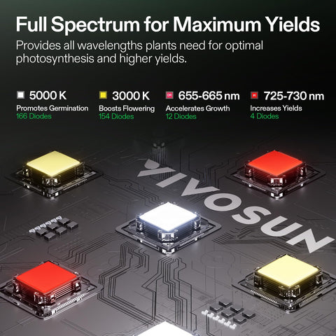 VIVOSUN GrowHub E42A+ controller centralizes device control.