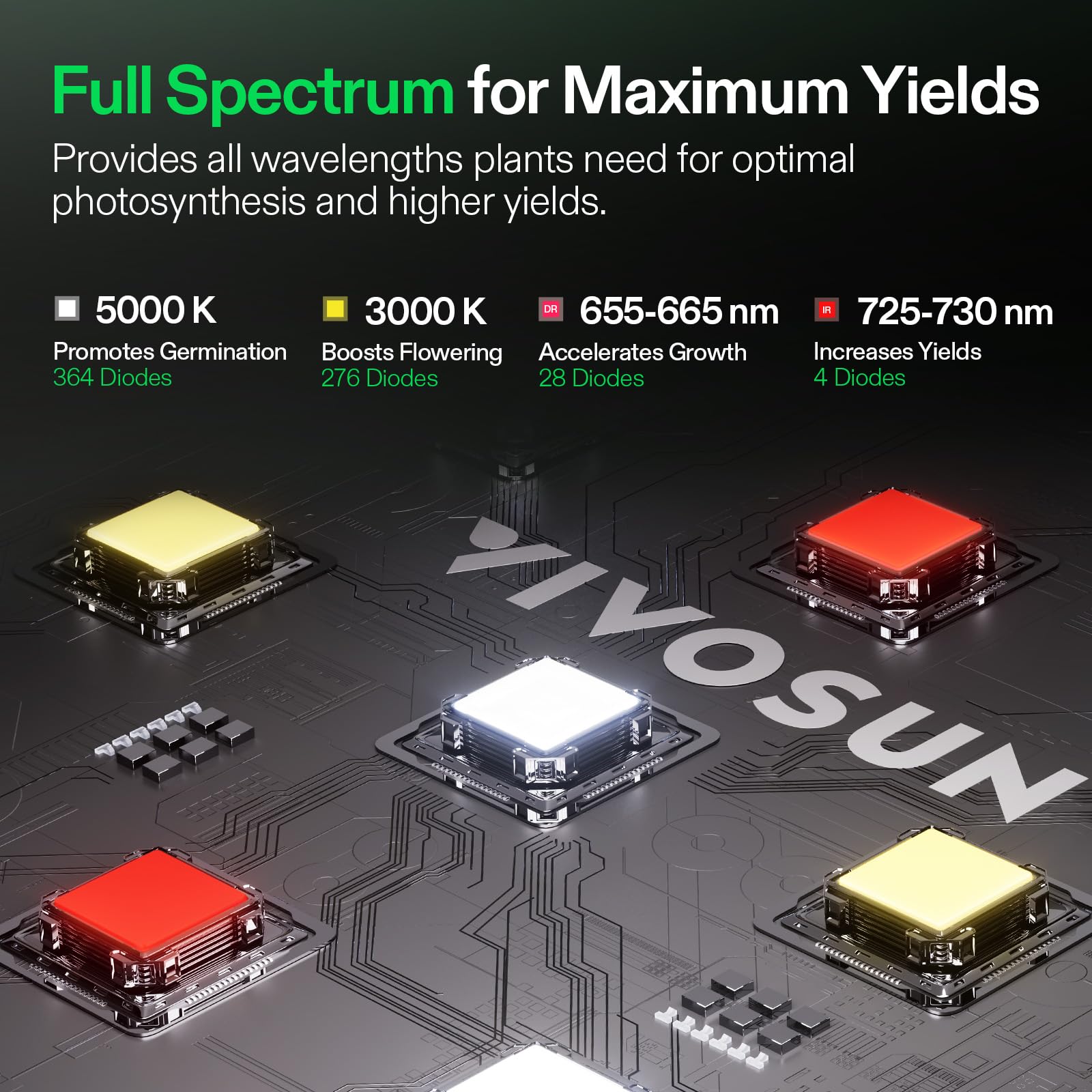 VIVOSUN LumaLight full-spectrum diodes deliver balanced light for seedlings and vegetables