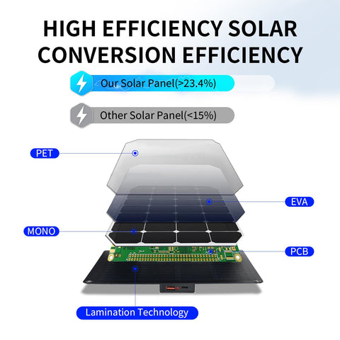 VLAIAN 30W solar panel USB-A QC3.0 output for fast charging