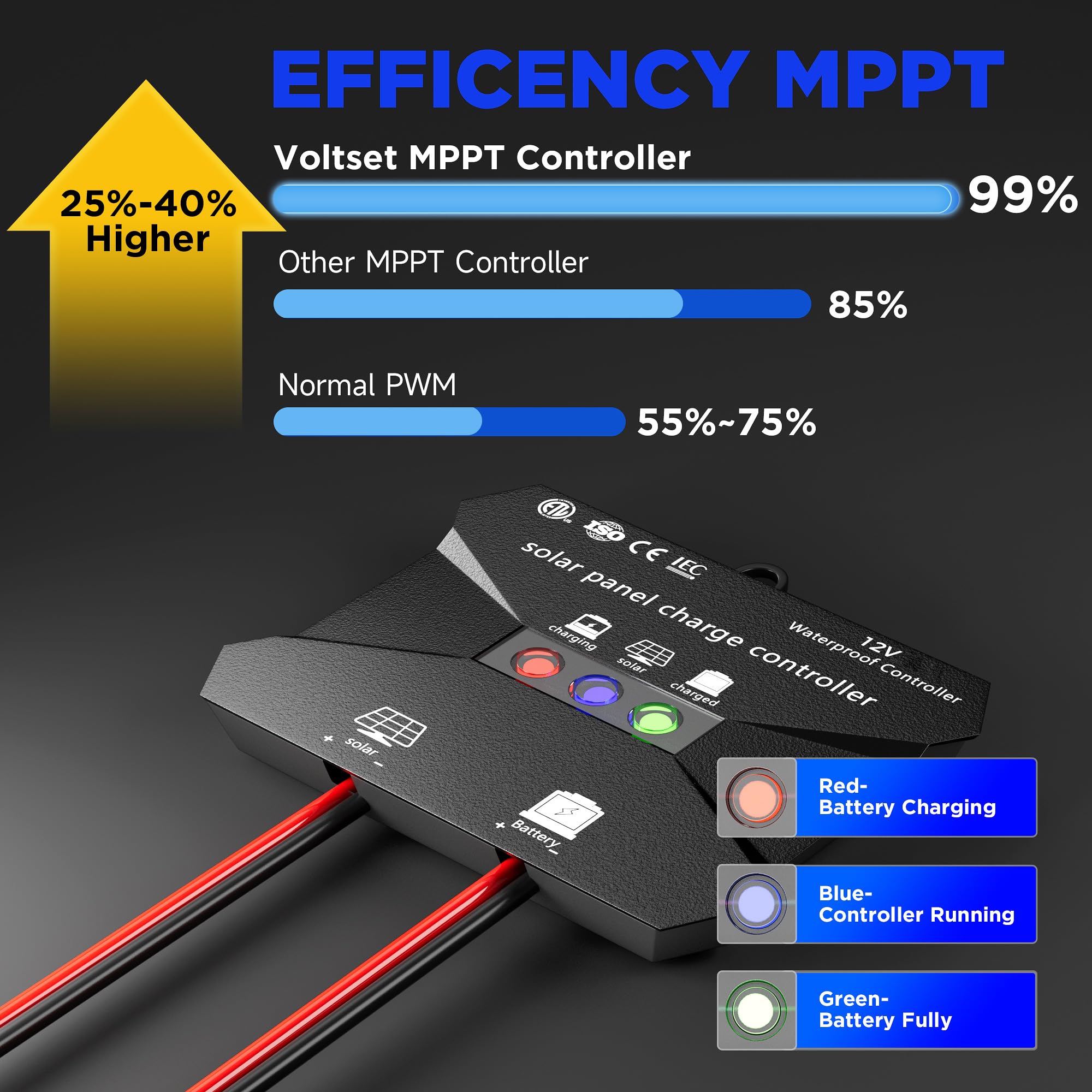 Voltset MPPT controller waterproof seal emphasizes outdoor reliability in rain, snow, and dust.