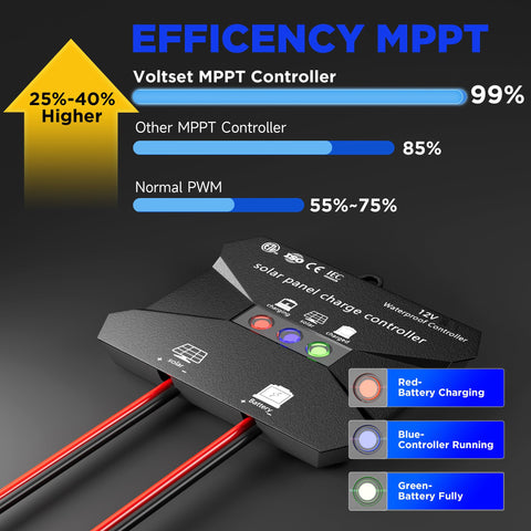 Voltset MPPT controller waterproof seal emphasizes outdoor reliability in rain, snow, and dust.