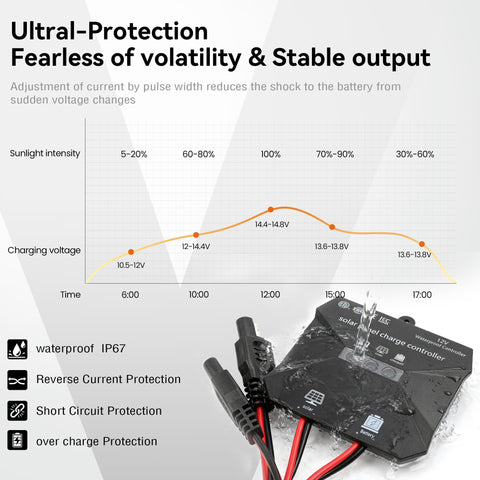 Voltset upgrade charge controller providing safe, efficient 12V charging.