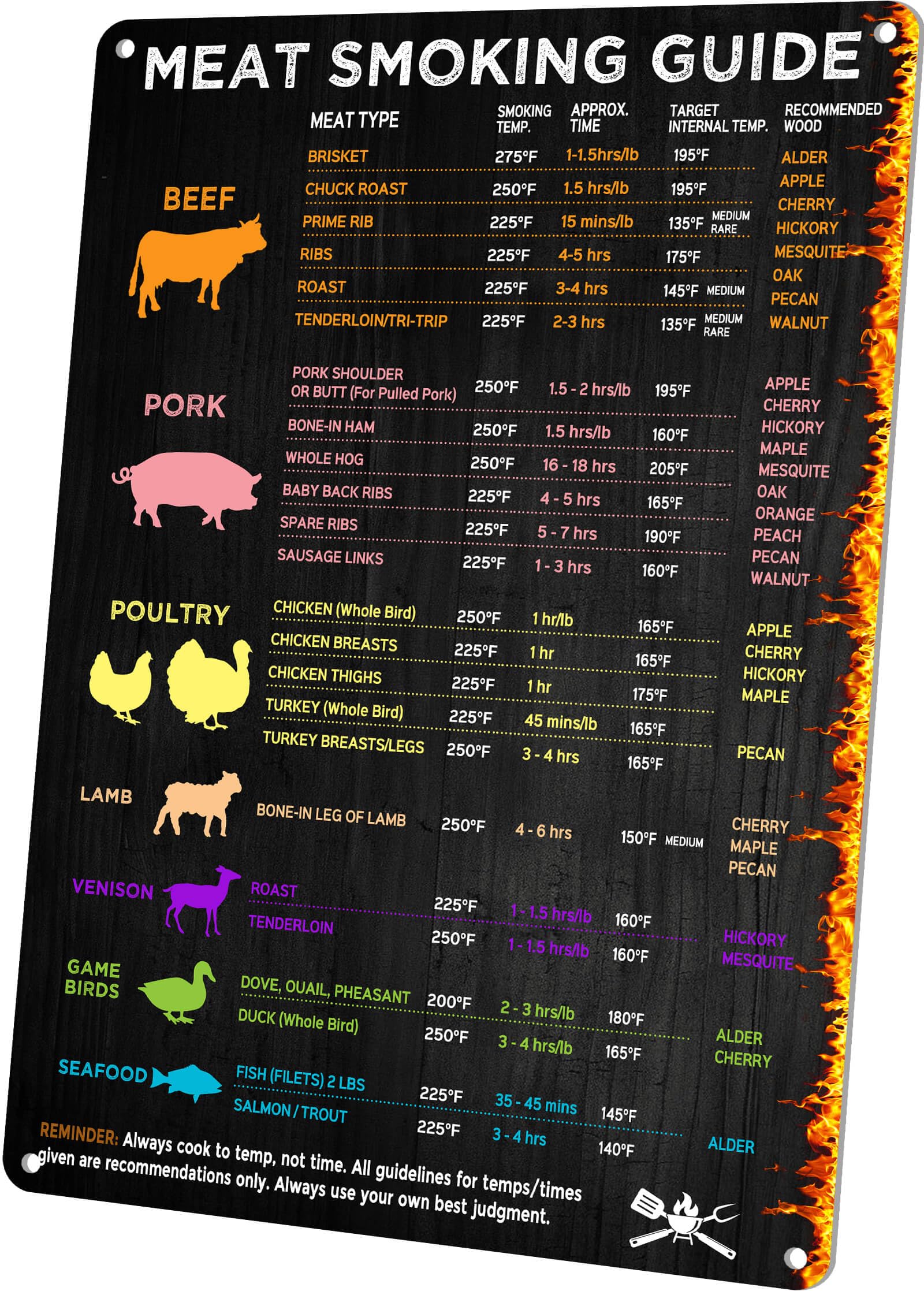 Wallors BBQ Smoker Sign with temperature guide for precise grilling control.