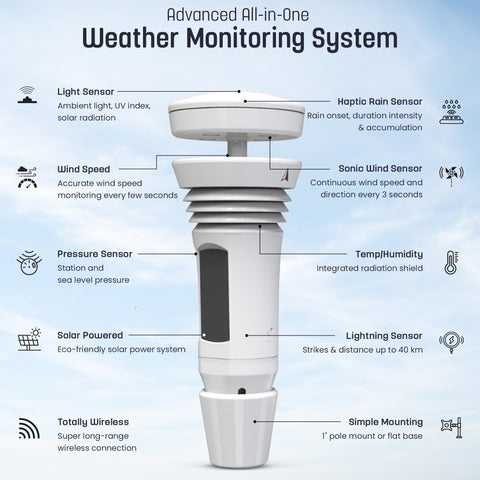 WeatherFlow Tempest wind meter provides real-time wind speed and direction.