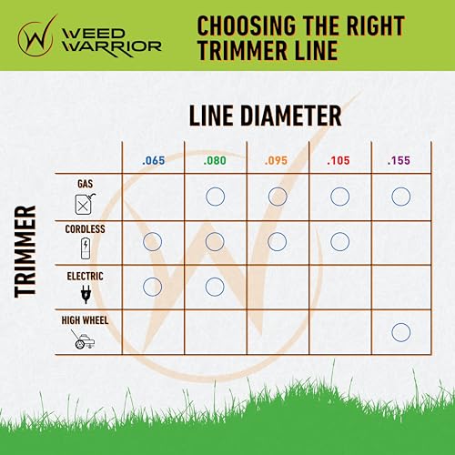 Weed Warrior Pulverizer Twist line 0.065 inch depiction highlights long-lasting performance.
