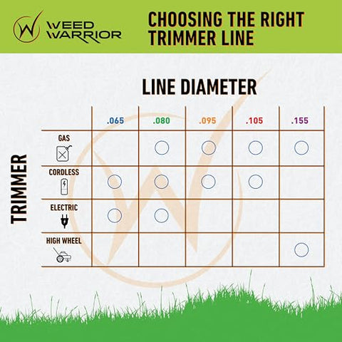 Weed Warrior Pulverizer Twist line 0.065 inch depiction highlights long-lasting performance.