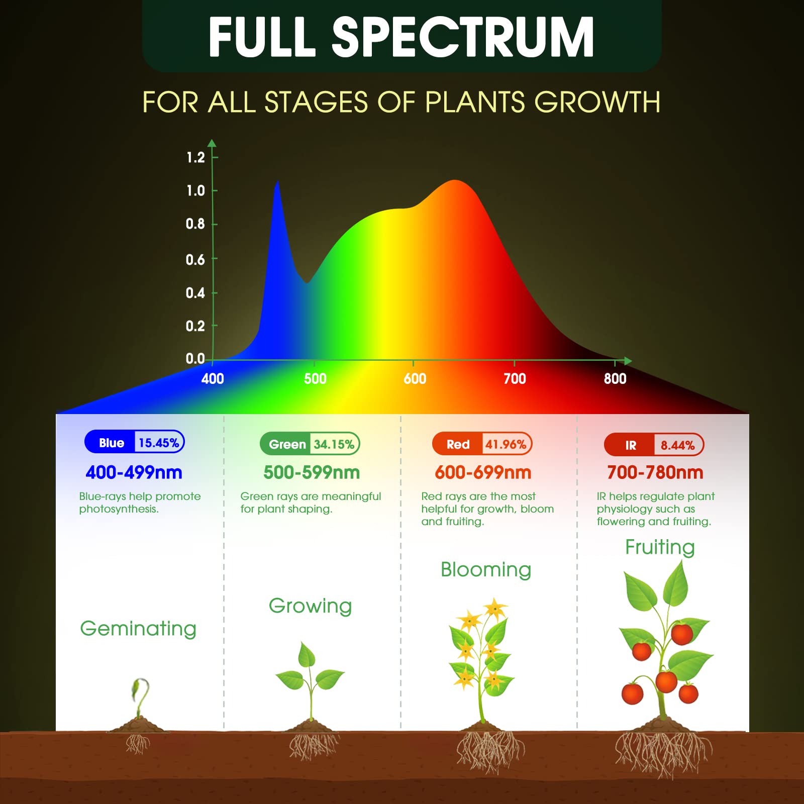 WeeGrow two pack LED grow lights provide reliable plant care and savings.