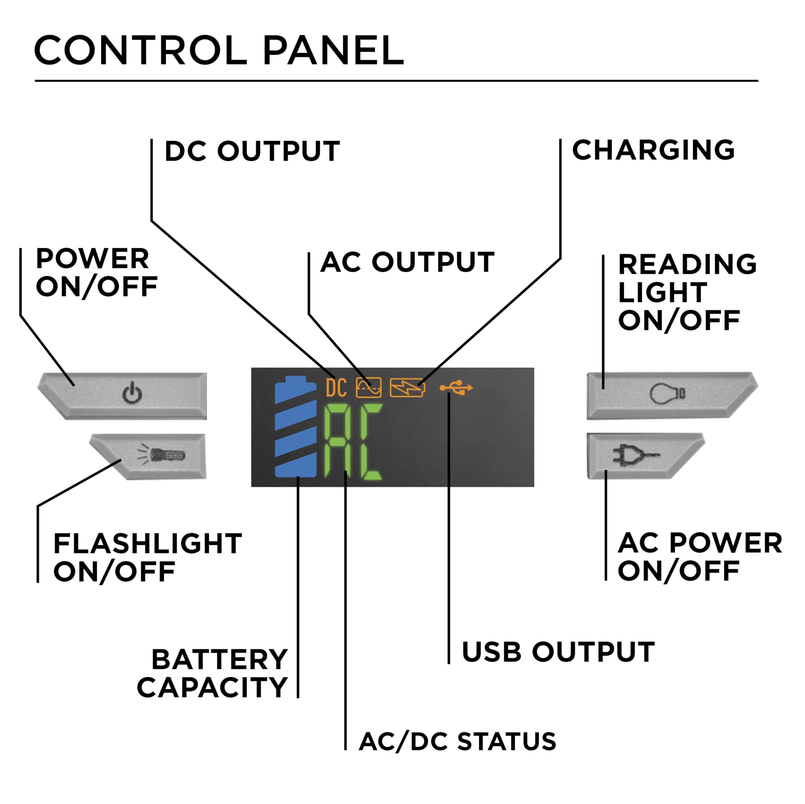 Westinghouse iGen160s dual 120V outlets power small devices.
