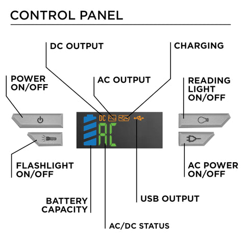 Westinghouse iGen160s dual 120V outlets power small devices.