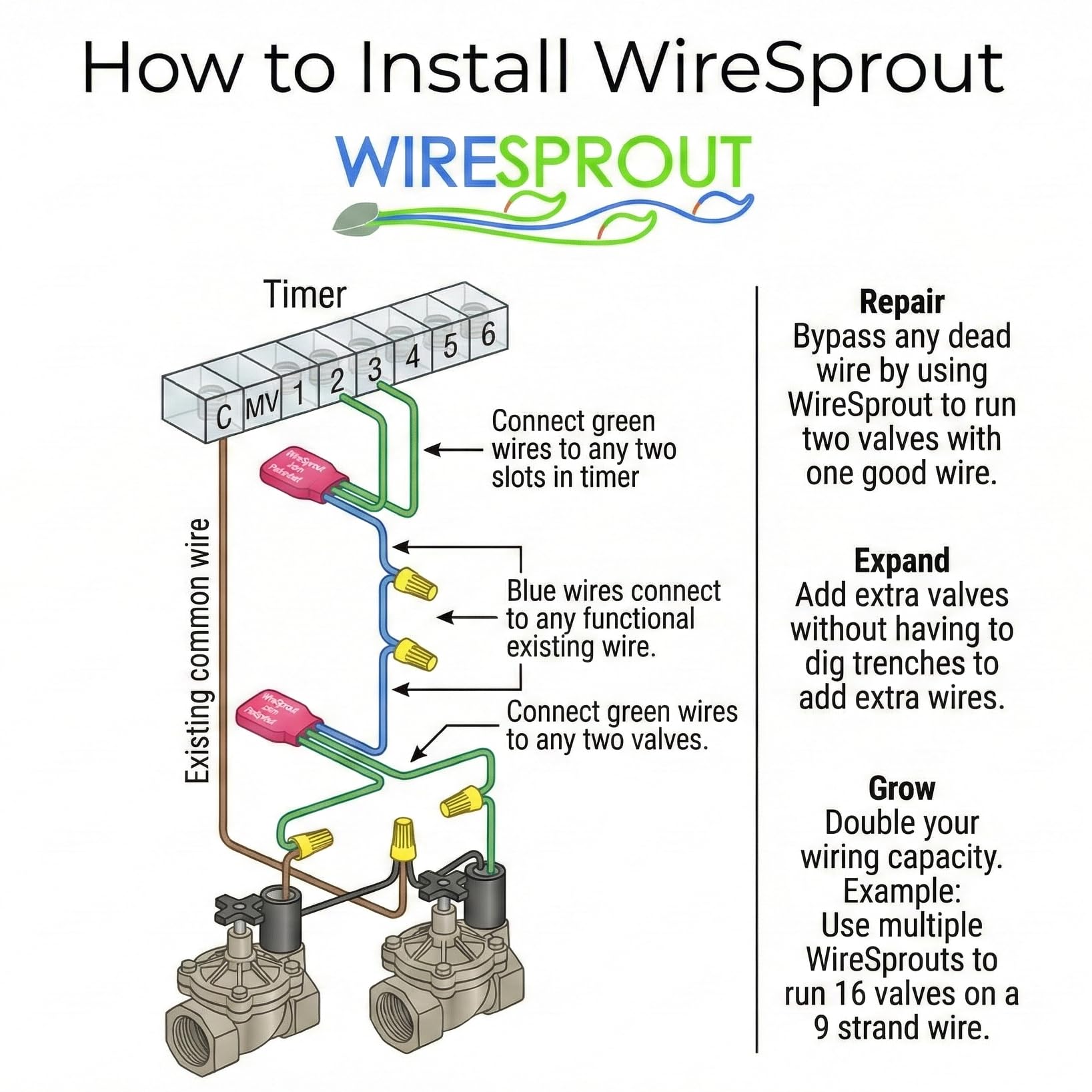 WireSprout wire multiplier assembly inside controller enables seamless valve operation.