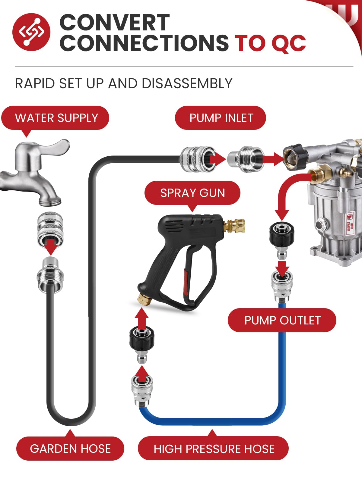 Garden hose quick-connect fittings for simple garden watering tasks