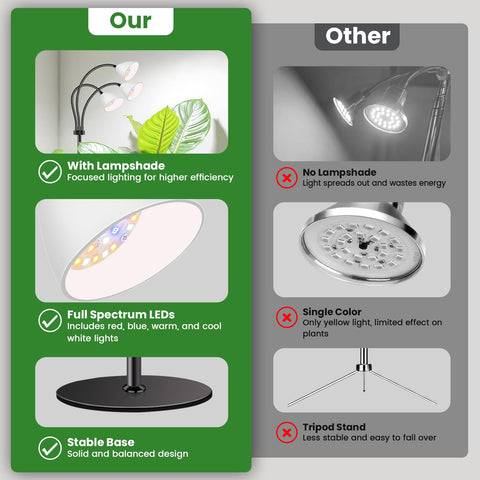 Wolezek full spectrum 78 LEDs mimics sunlight for all growth stages.
