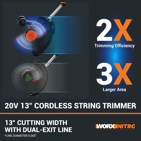 WORX Nitro 20V trimmer shows 90-degree pivot for clean, crisp edges