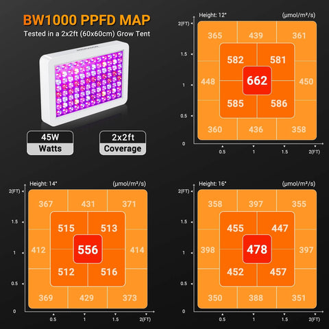 BW1000 full spectrum 395-730 nm emulates natural daylight for plants