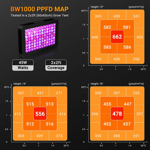 WZDRAGON BW1000 energy-saving LED as HPS replacement option.
