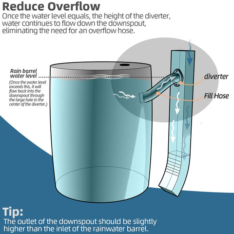 XCWT diverter directs flow to maintain a steady barrel level.
