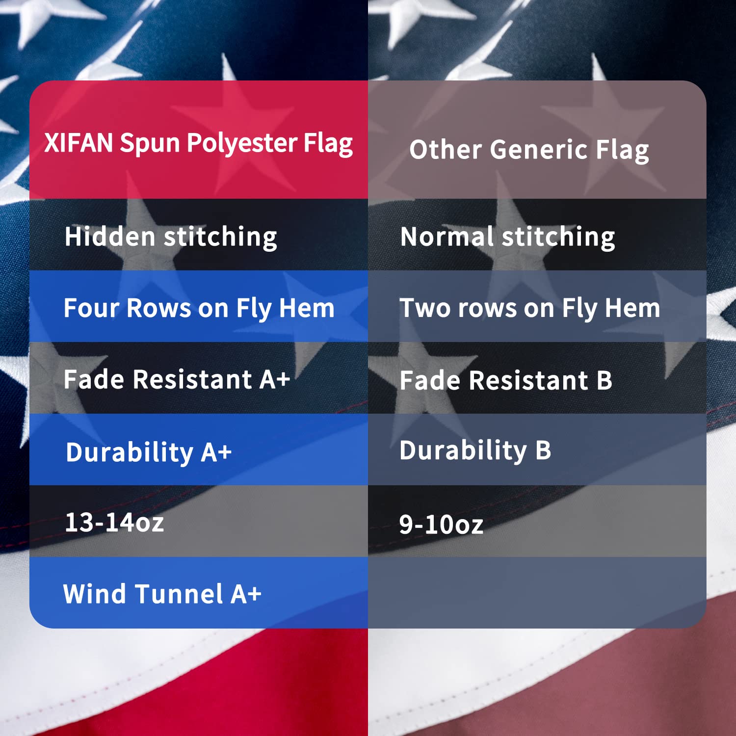 XIFAN 2x3ft flag in wind demonstrating durability and reliability