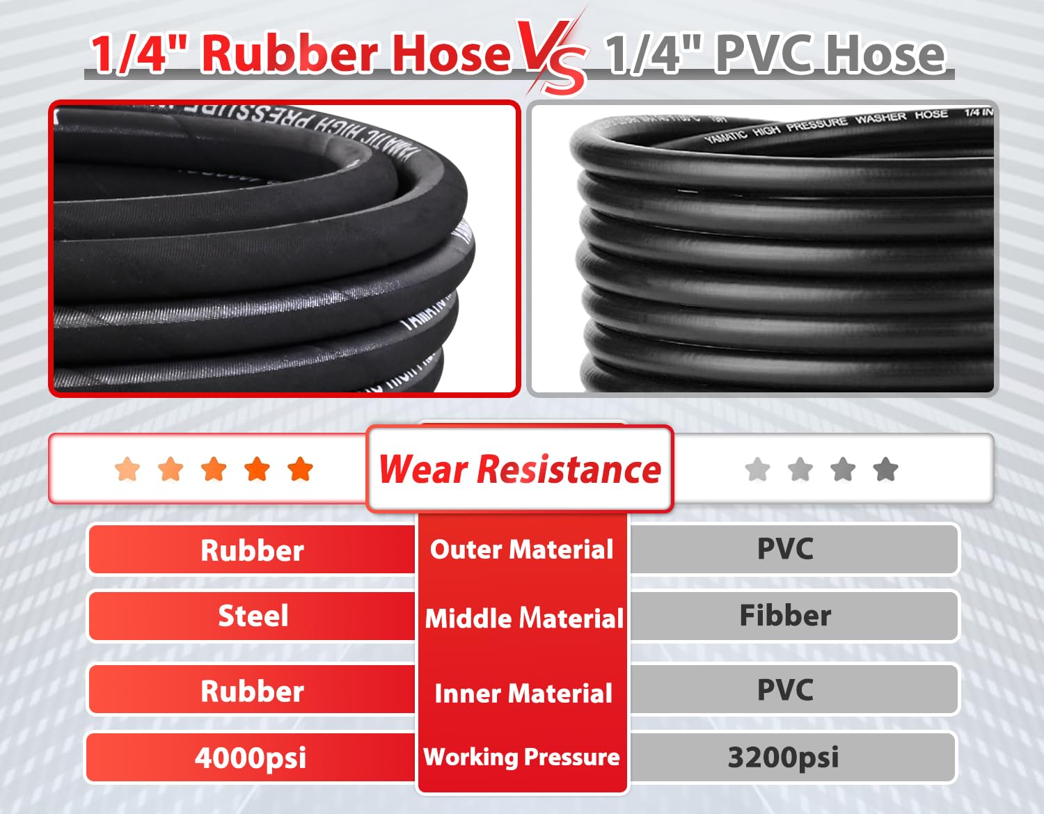 YAMATIC 4000psi-rated hose with heat protection for all-weather use