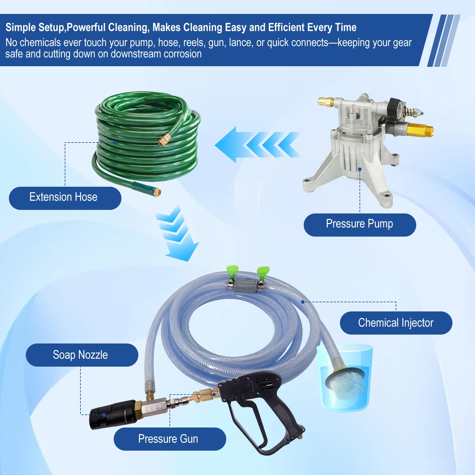 YDHFTYS chemical injector in action protects the pump from cleaners