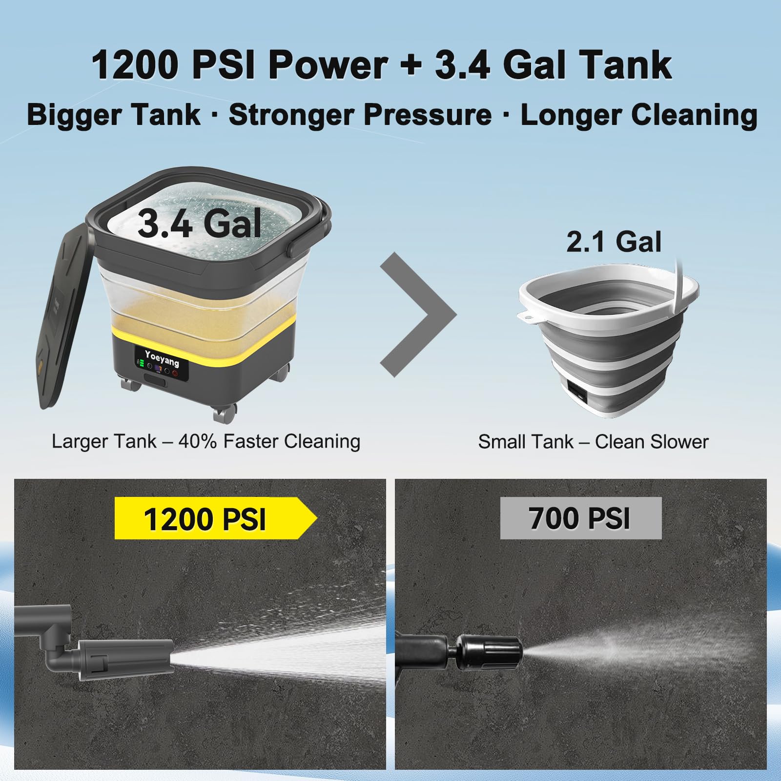 Yoeyang built-in 3.4 gallon tank enables water-free cleaning for outdoor tasks.