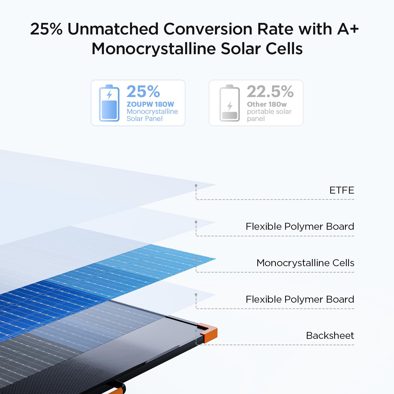 ZOUPW 180W solar panel with IP68 waterproof ETFE surface withstands rain.