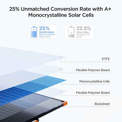ZOUPW 180W solar panel with IP68 waterproof ETFE surface withstands rain.