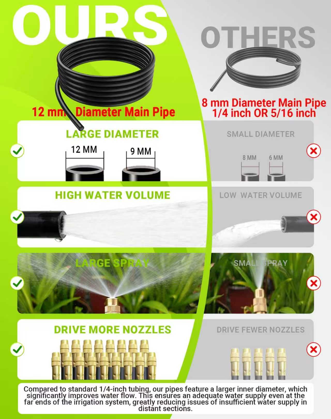 ZYCZGXL high-flow 12mm tubing boosts water delivery to every plant